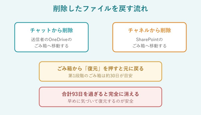 削除したファイルを復元する流れの図