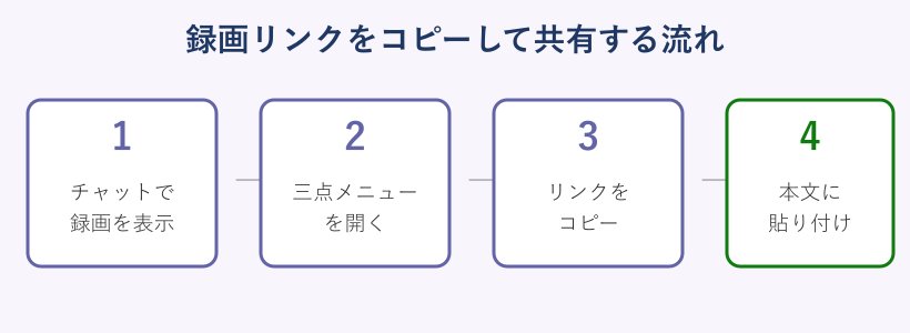 録画リンクをコピーして相手に送るまでの4ステップ