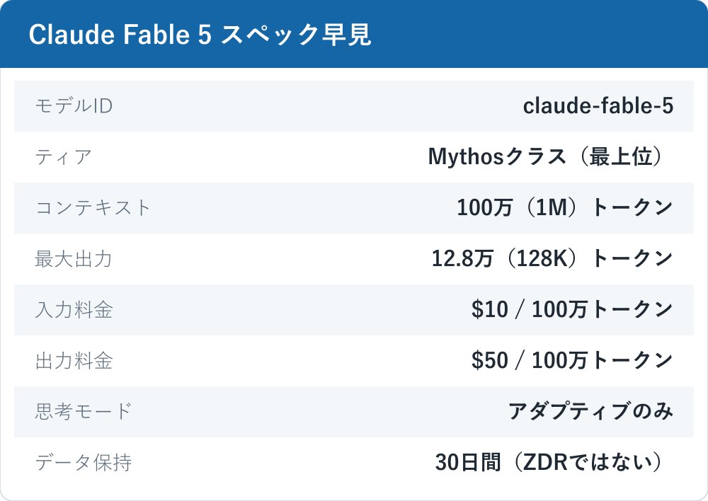 Claude Fable 5 の基本スペック早見表。モデルID、ティア、コンテキスト、最大出力、入力料金、出力料金、思考モードを一覧にしたもの。