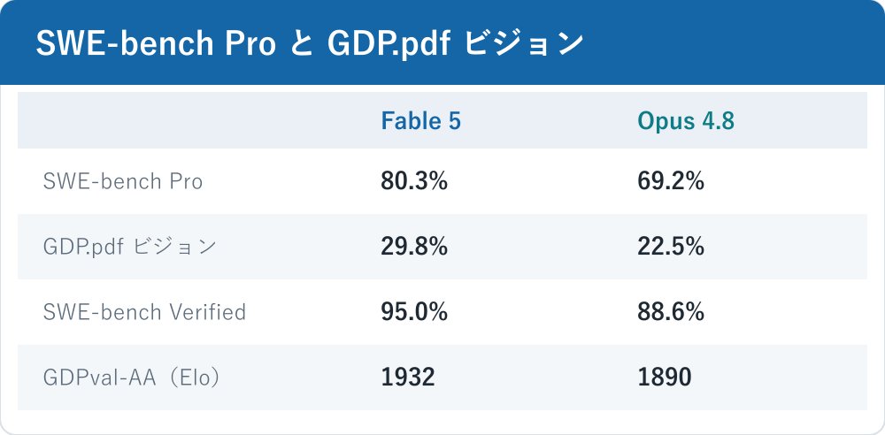 Fable 5 と Opus 4.8 のベンチ比較表。SWE-bench Pro と GDP.pdf ビジョンの正答率を2列で対比