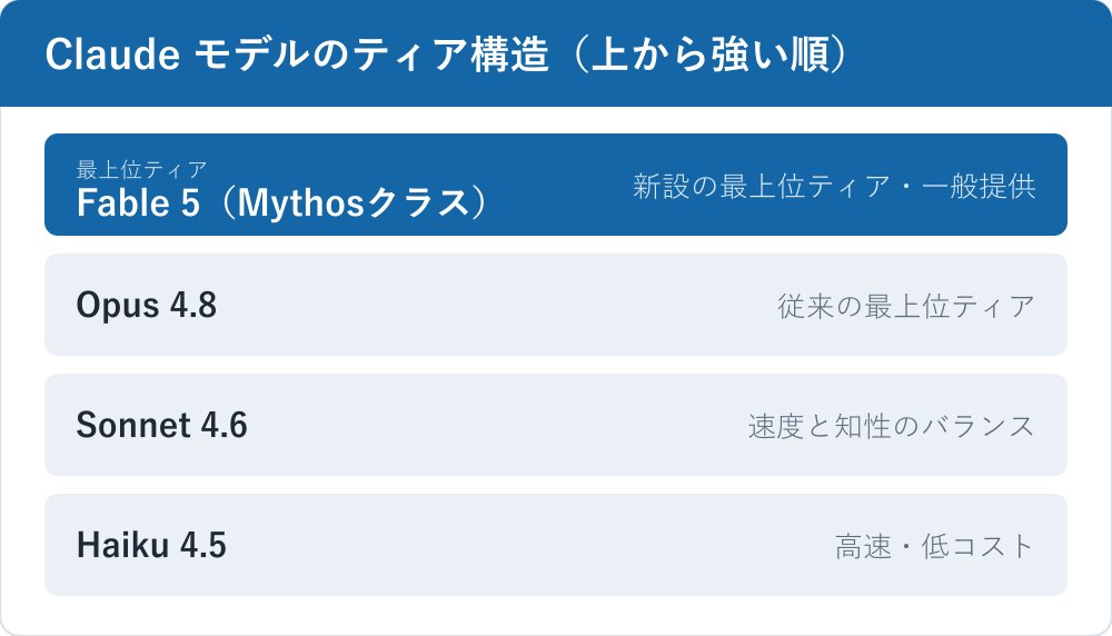 Claude のモデル階層を上から順に示した図。最上位が新設の Mythos クラスに属する Fable 5、その下に Opus 4.8、Sonnet 4.6、Haiku 4.5 が並ぶ。