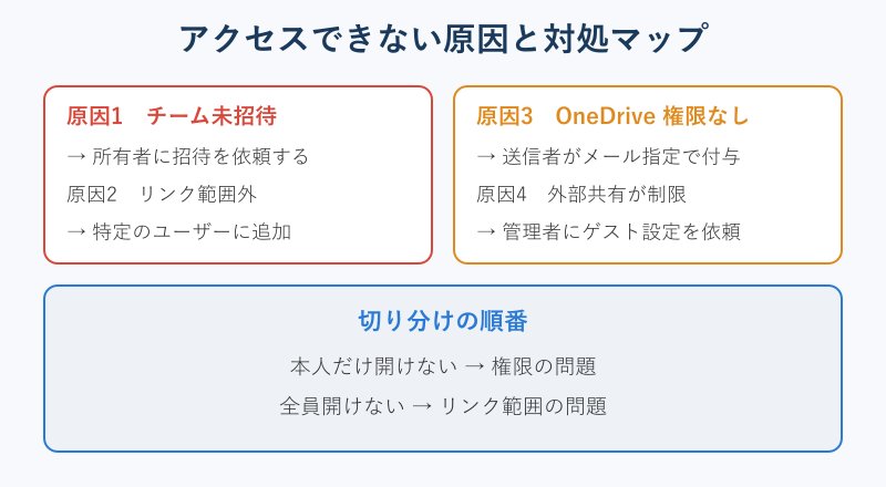 アクセスできない原因と対処の対応マップ