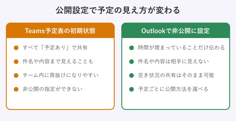 予定の公開設定による見え方の違い