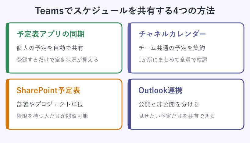 スケジュール共有4方式の比較カード