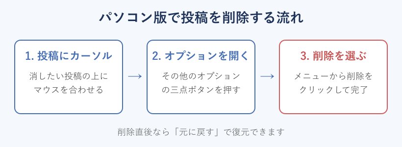 パソコン版の投稿削除3ステップの図解