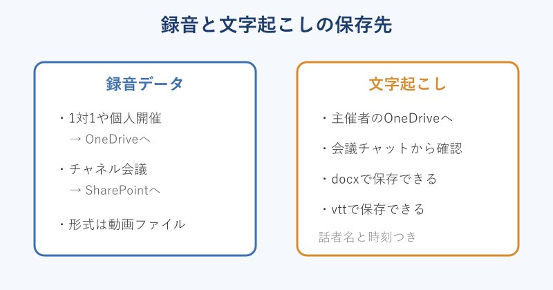 録音と文字起こしの保存先マップ