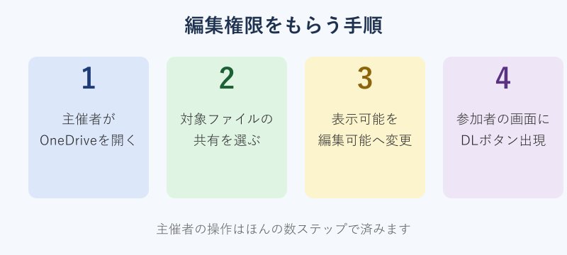 主催者が編集権限を付与する手順のステップ図