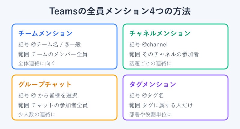 メンション4種類と通知範囲の一覧図