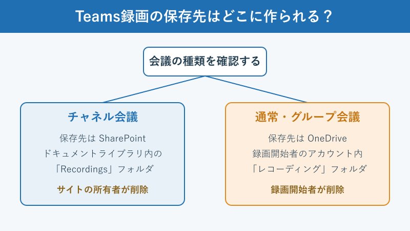 録画の保存先を判定するフローチャート