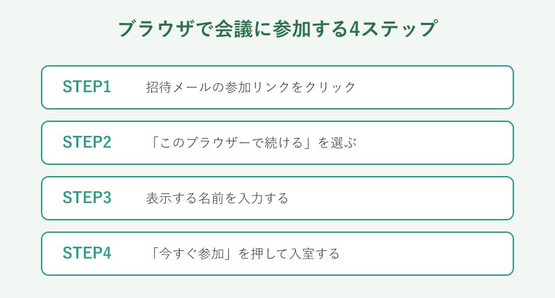 ブラウザで会議参加する手順フロー