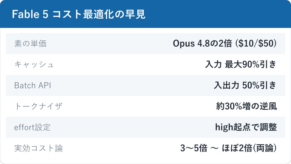 Fable 5 のコスト最適化の要点をまとめた早見表。2倍の素単価、キャッシュ90%引き、Batch 50%引き、トークン約30%増、effortはhigh起点という項目を一覧する。