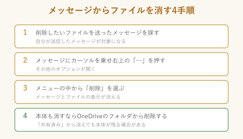 メッセージからファイルを削除する手順