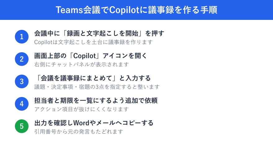 Teams会議で議事録を作る手順の図