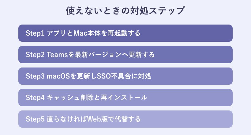使えないときの対処を5段階で示すフロー