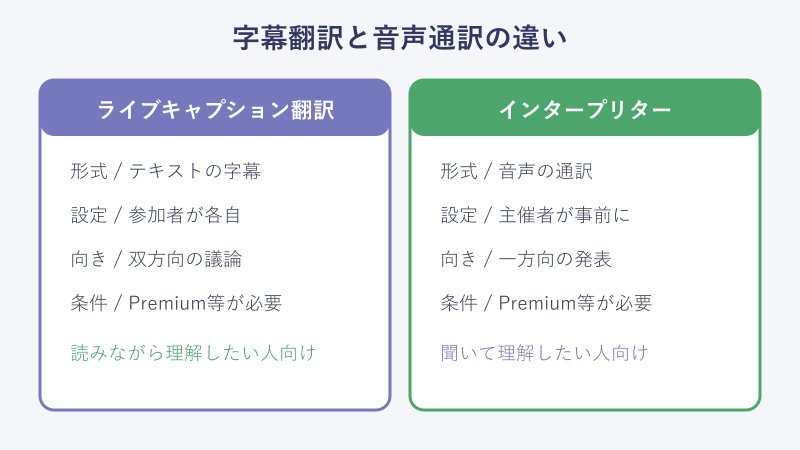 字幕翻訳と音声通訳インタープリターの比較カード