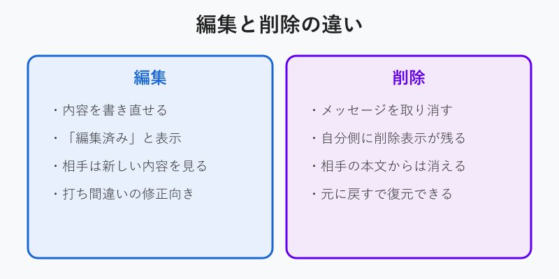 編集と削除の違いの比較カード