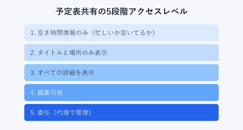 予定表共有の5段階アクセスレベル