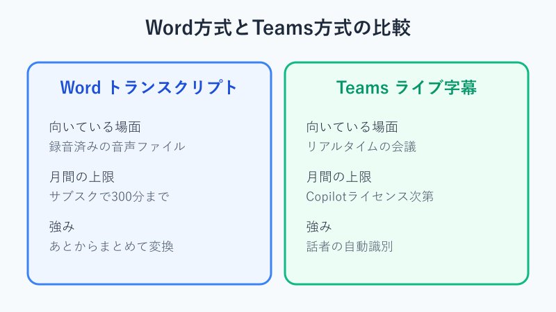 Word方式とTeams方式の比較表