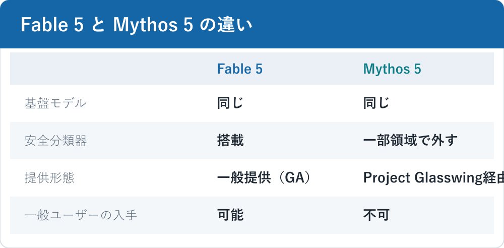 Fable 5 と Mythos 5 を2列で比較した表。基盤モデル、安全分類器、提供形態、入手可否の各項目を並べたもの。