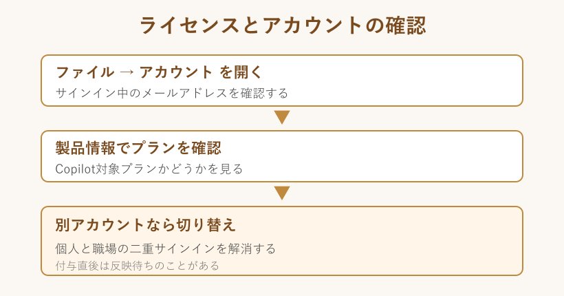 ライセンスとアカウント確認の流れ