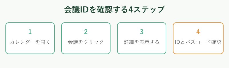会議IDを確認する手順のステップ図