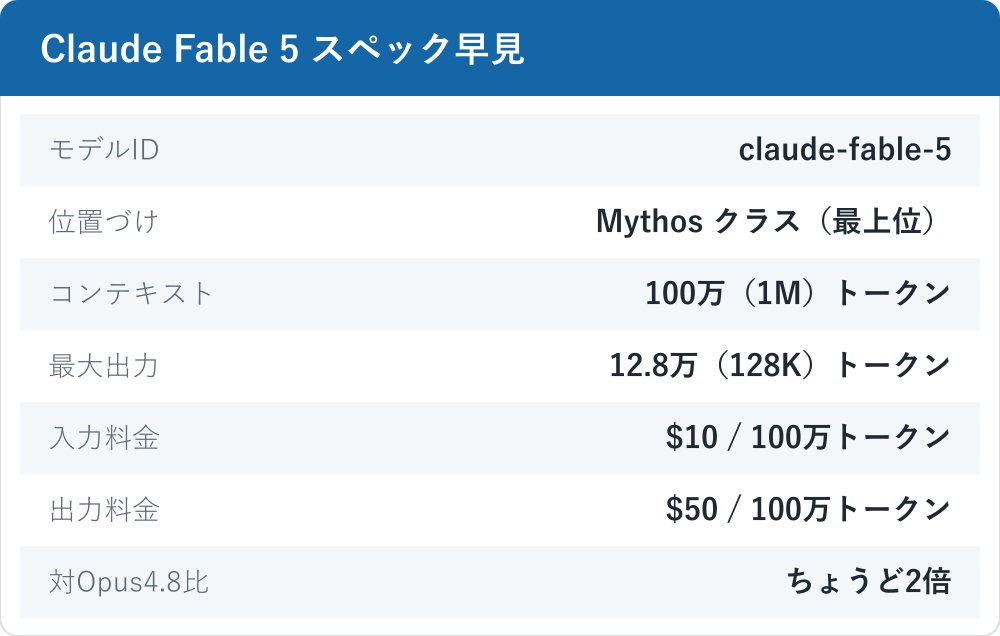 Claude Fable 5 のモデルID・コンテキスト・出力上限・料金をまとめた早見表。モデルIDはclaude-fable-5、コンテキスト100万トークン、最大出力12.8万トークン、入力10ドル・出力50ドル(各100万トークンあたり)でOpus 4.8の2倍。