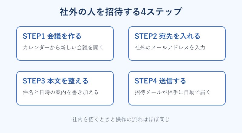 社外の人を招待する手順のフロー図