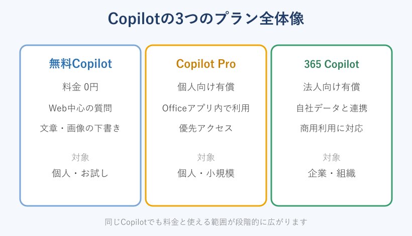 Copilotの3プランの全体像カード