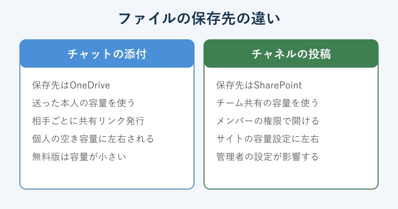 チャットとチャネルの保存先の違い比較