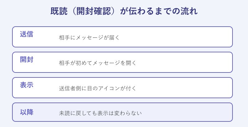 送信から既読が伝わるまでの流れ図
