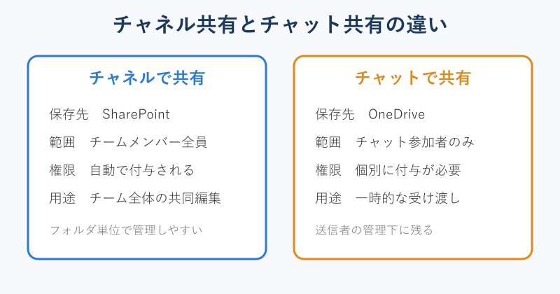 チャネル共有とチャット共有の比較図