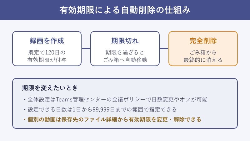 有効期限で録画が自動削除される流れ