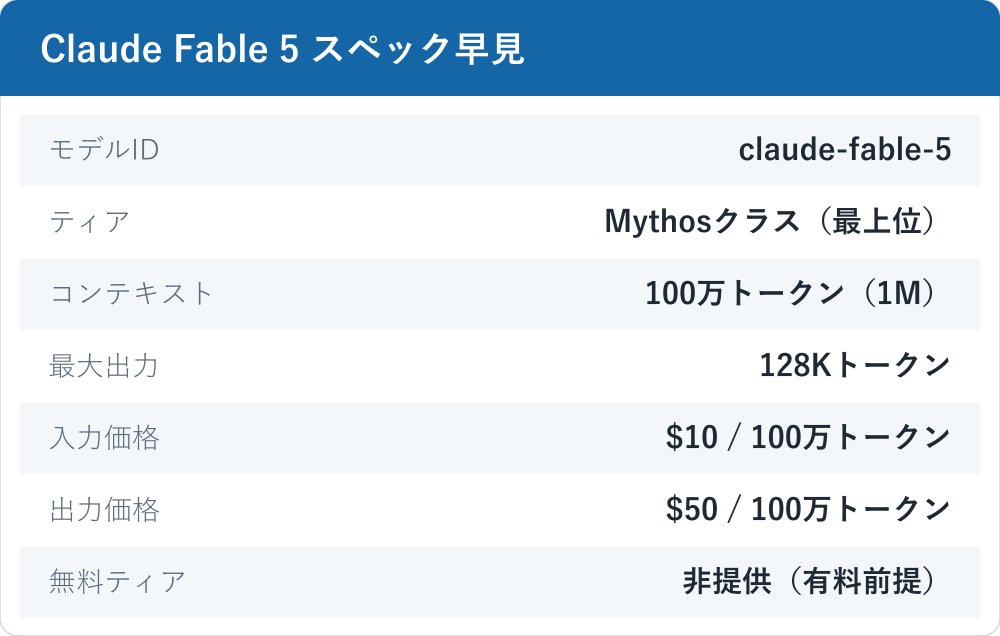 Claude Fable 5 の基本スペック早見表。モデルID claude-fable-5、ティアはMythosクラス（最上位）、コンテキスト100万トークン、最大出力128Kトークン、価格は入力10ドル・出力50ドル（100万トークンあたり）であることを示す表。