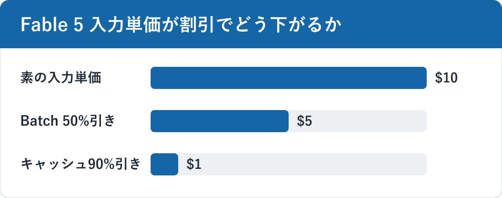Fable 5 の入力100万トークンあたり単価が、素の10ドルから、Batch 50%引きで5ドル、キャッシュ90%引きで1ドルへと下がる様子を示した横棒グラフ。