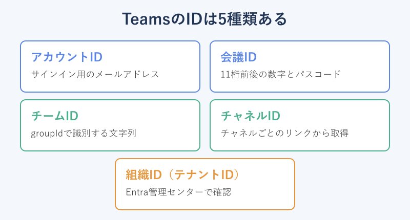 TeamsのID5種類の分類カード