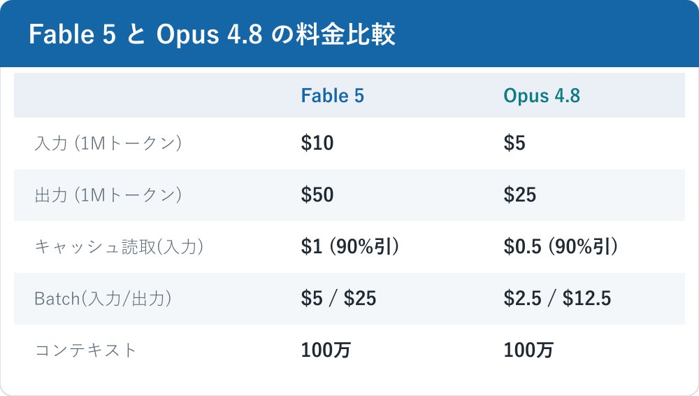 Fable 5 と Opus 4.8 の100万トークンあたりの料金を比較した表。Fable 5 は入力10ドル・出力50ドル、Opus 4.8 は入力5ドル・出力25ドルで、いずれもちょうど2倍であることを示す。