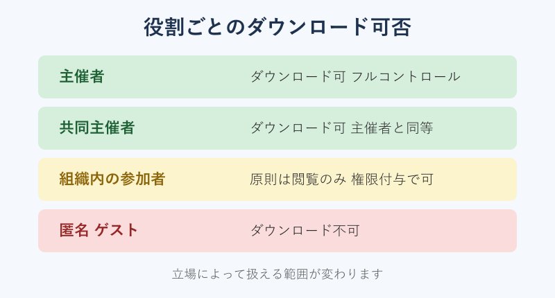 役割ごとのダウンロード可否の比較表