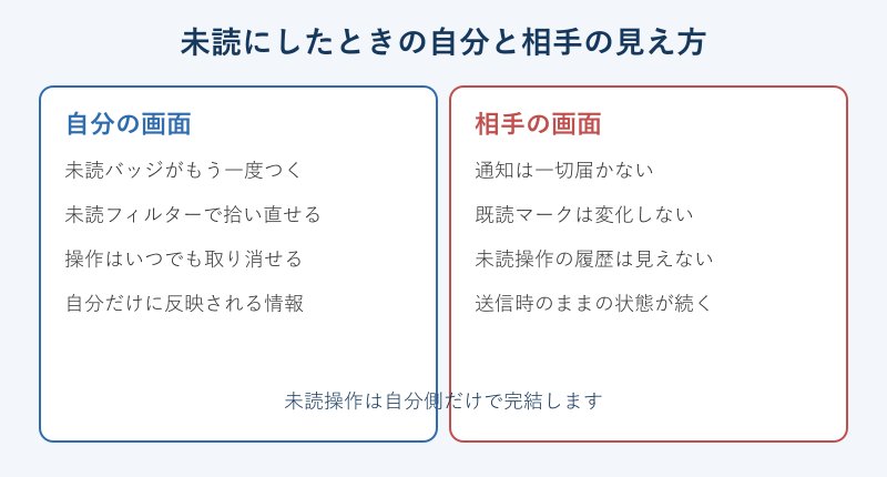 未読時の自分と相手の見え方の対比図