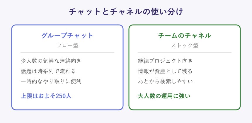 グループチャットとチャネルの特徴を比べた2つのカード