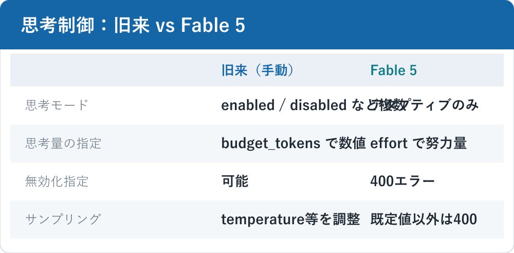 従来モデルの手動budget_tokensとFable 5のアダプティブシンキング+effortを比較した図。旧来は思考トークン上限を人間が数値指定、Fable 5はモデルが配分しeffortで努力量を枠付けする。