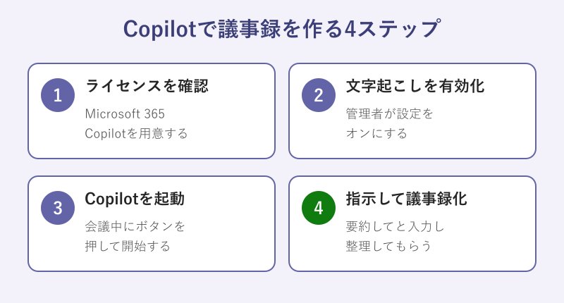 議事録作成の4ステップ図解