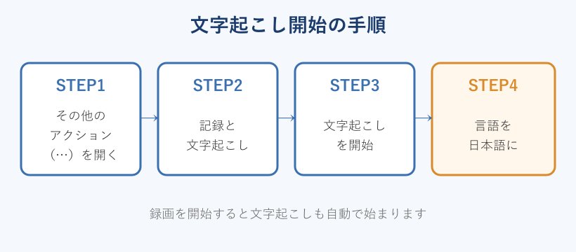 文字起こし開始の操作手順フロー