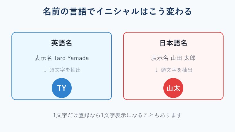 英語名と日本語名でアイコンの文字が変わる比較図