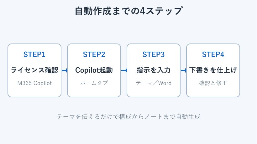 Copilotでスライドを自動作成する4ステップの流れ