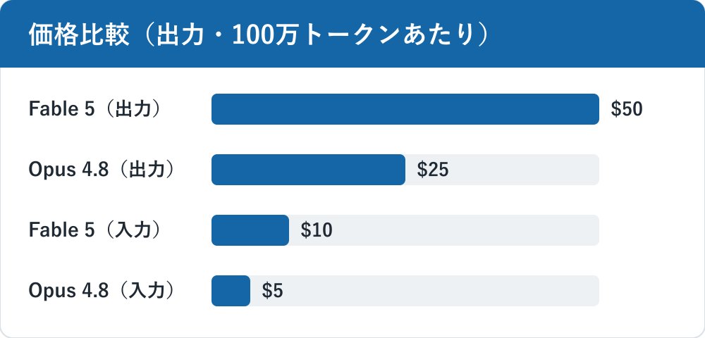 出力価格の横棒比較。Claude Fable 5 が50ドル、Opus 4.8 が25ドルで、Fable 5 はちょうど2倍であることを示す横棒グラフ。