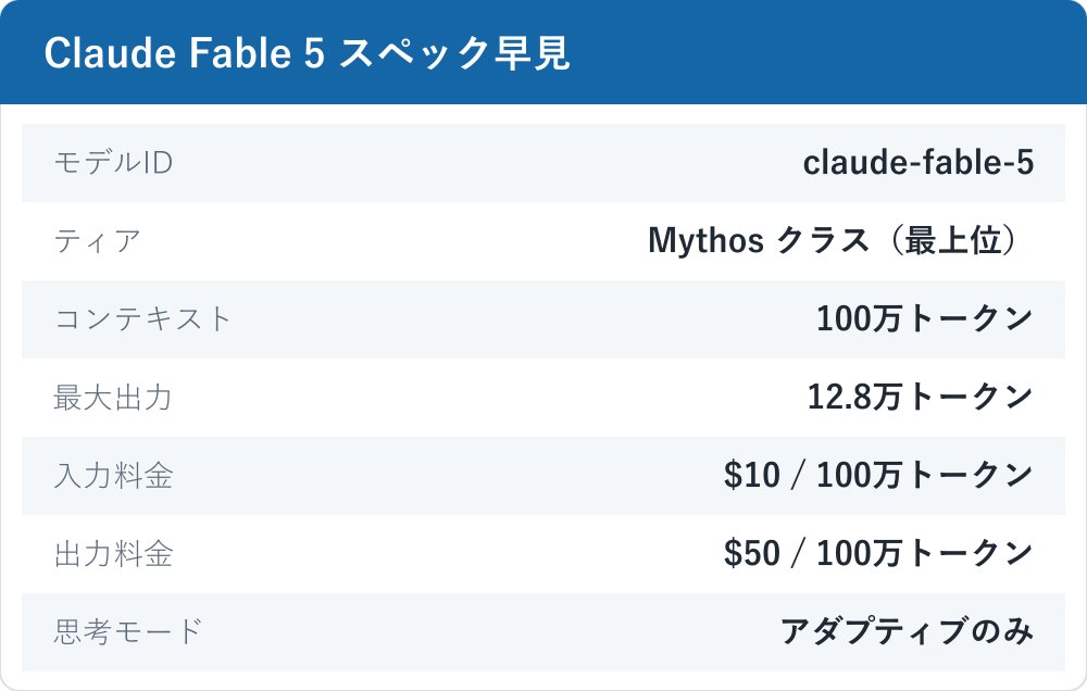 Claude Fable 5 の主要スペックをまとめた早見表。モデルID、ティア、コンテキスト、最大出力、料金、思考モードを一覧表示