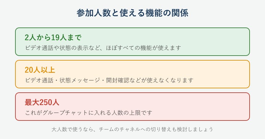 参加人数ごとに使える機能が変わる様子を示した図