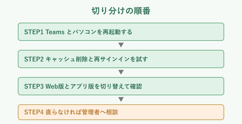 接続できない時の対処フロー