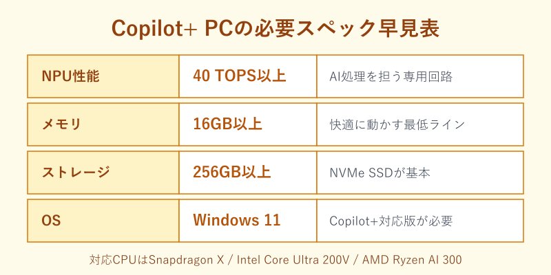 Copilot+ PCの必要スペックをまとめた早見表