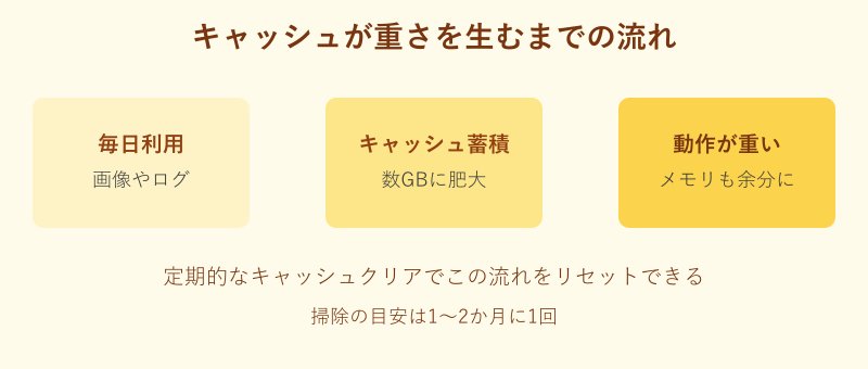 キャッシュが蓄積してTeamsが重くなる流れの図解